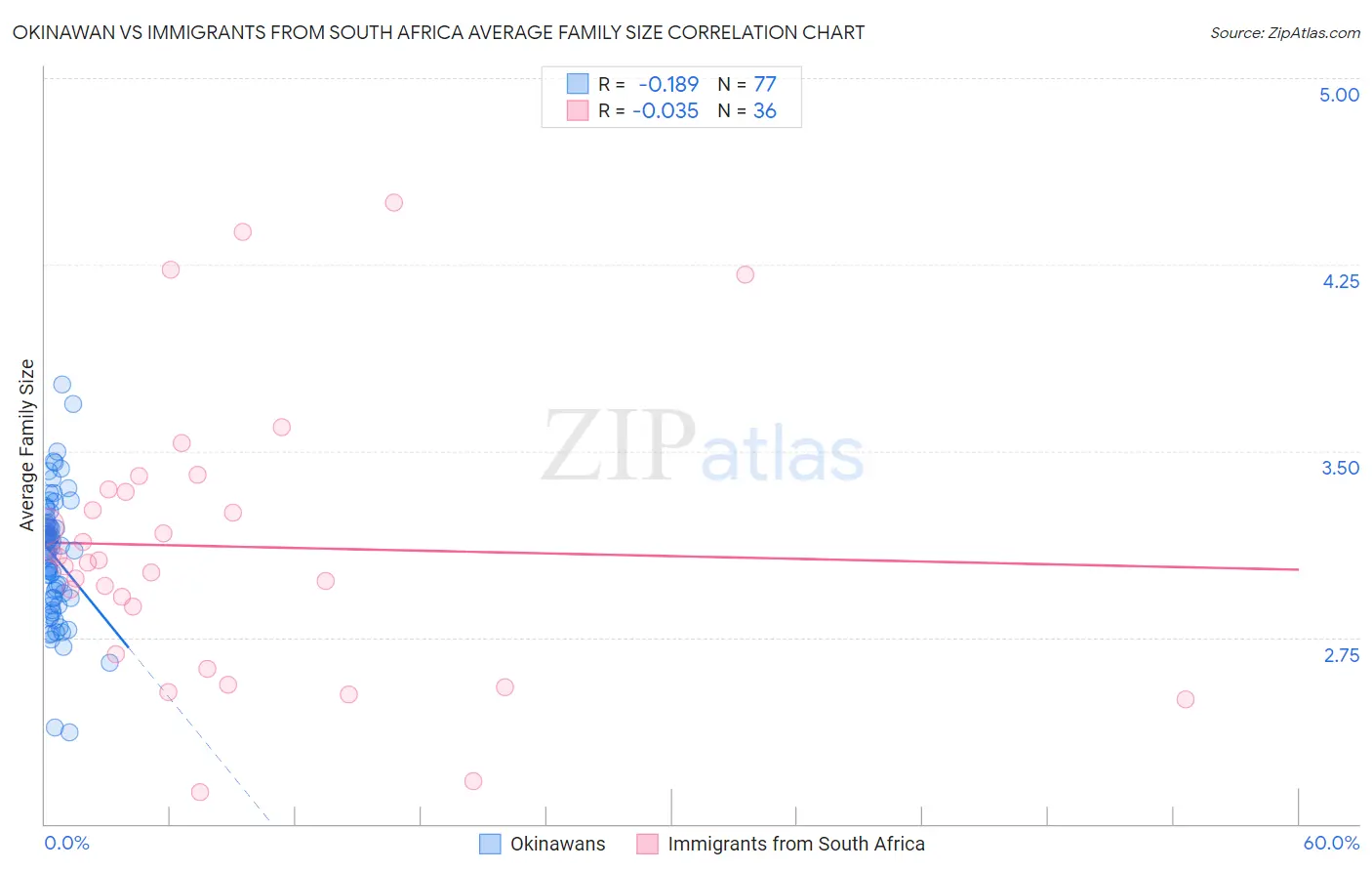 Okinawan vs Immigrants from South Africa Average Family Size