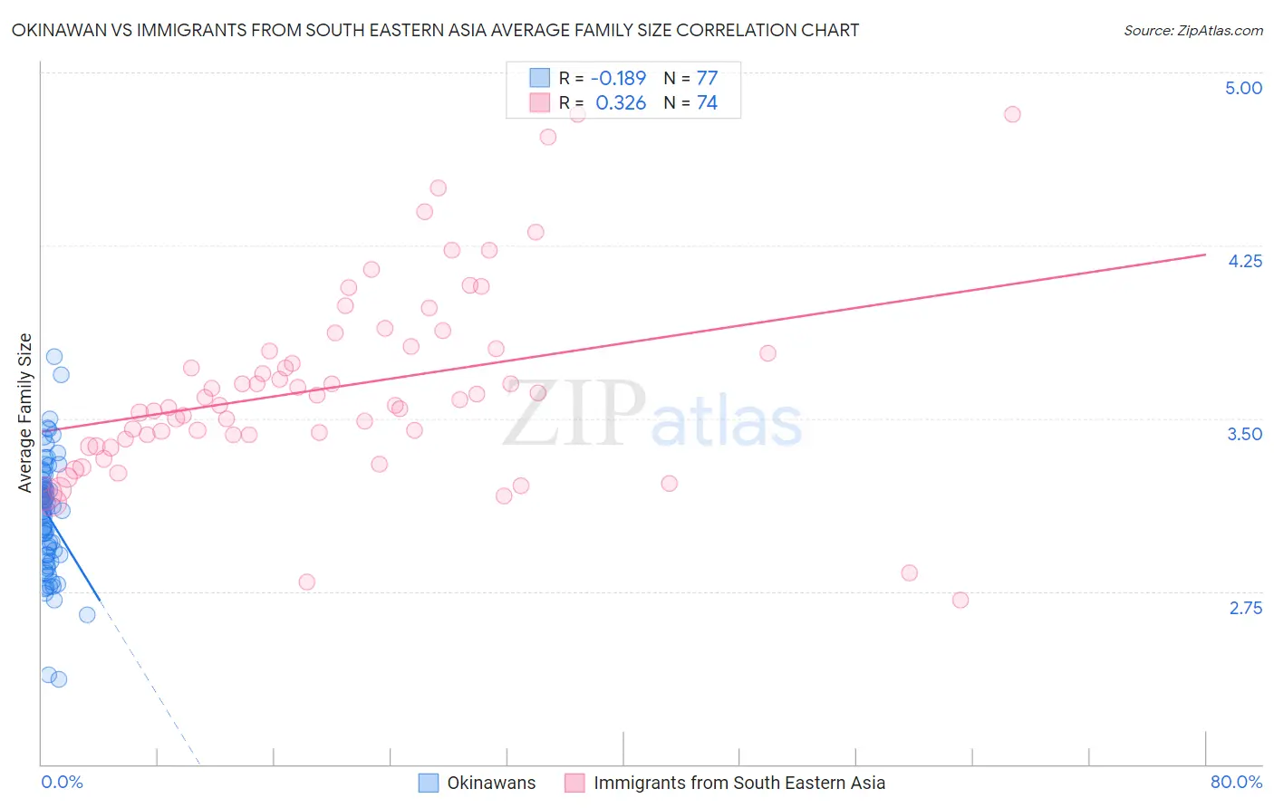 Okinawan vs Immigrants from South Eastern Asia Average Family Size