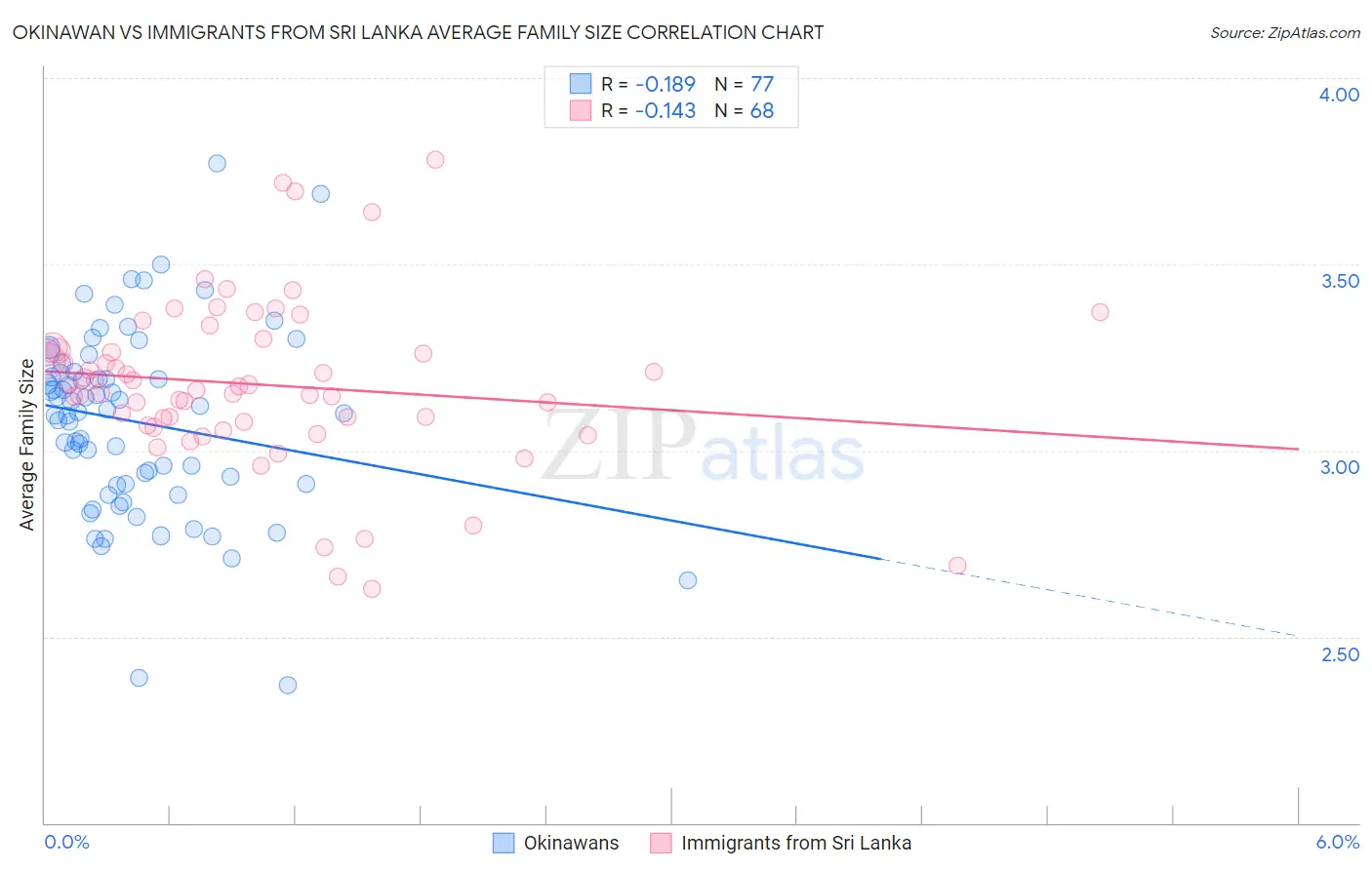 Okinawan vs Immigrants from Sri Lanka Average Family Size