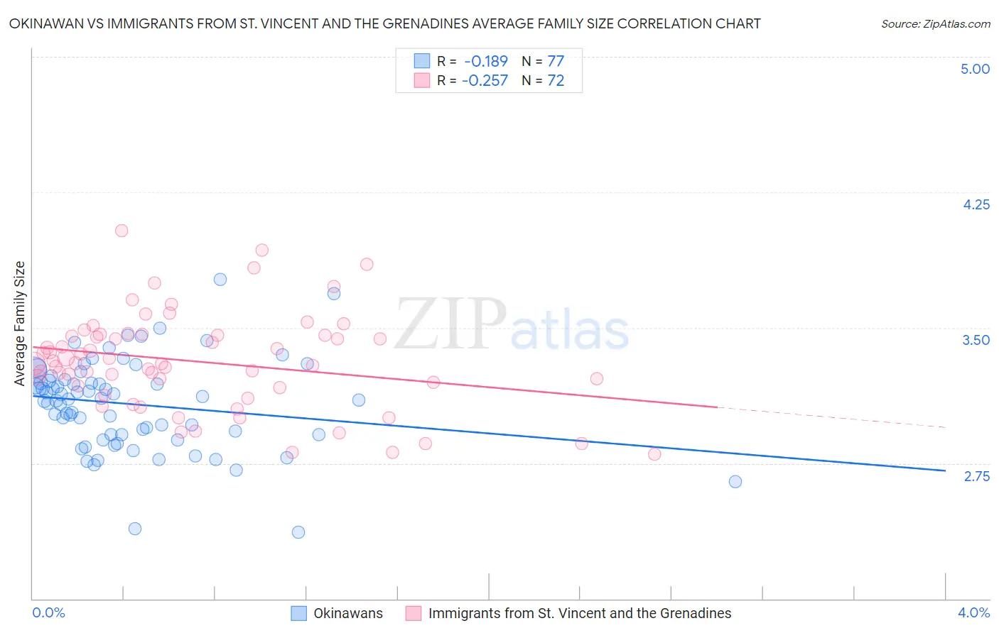 Okinawan vs Immigrants from St. Vincent and the Grenadines Average Family Size