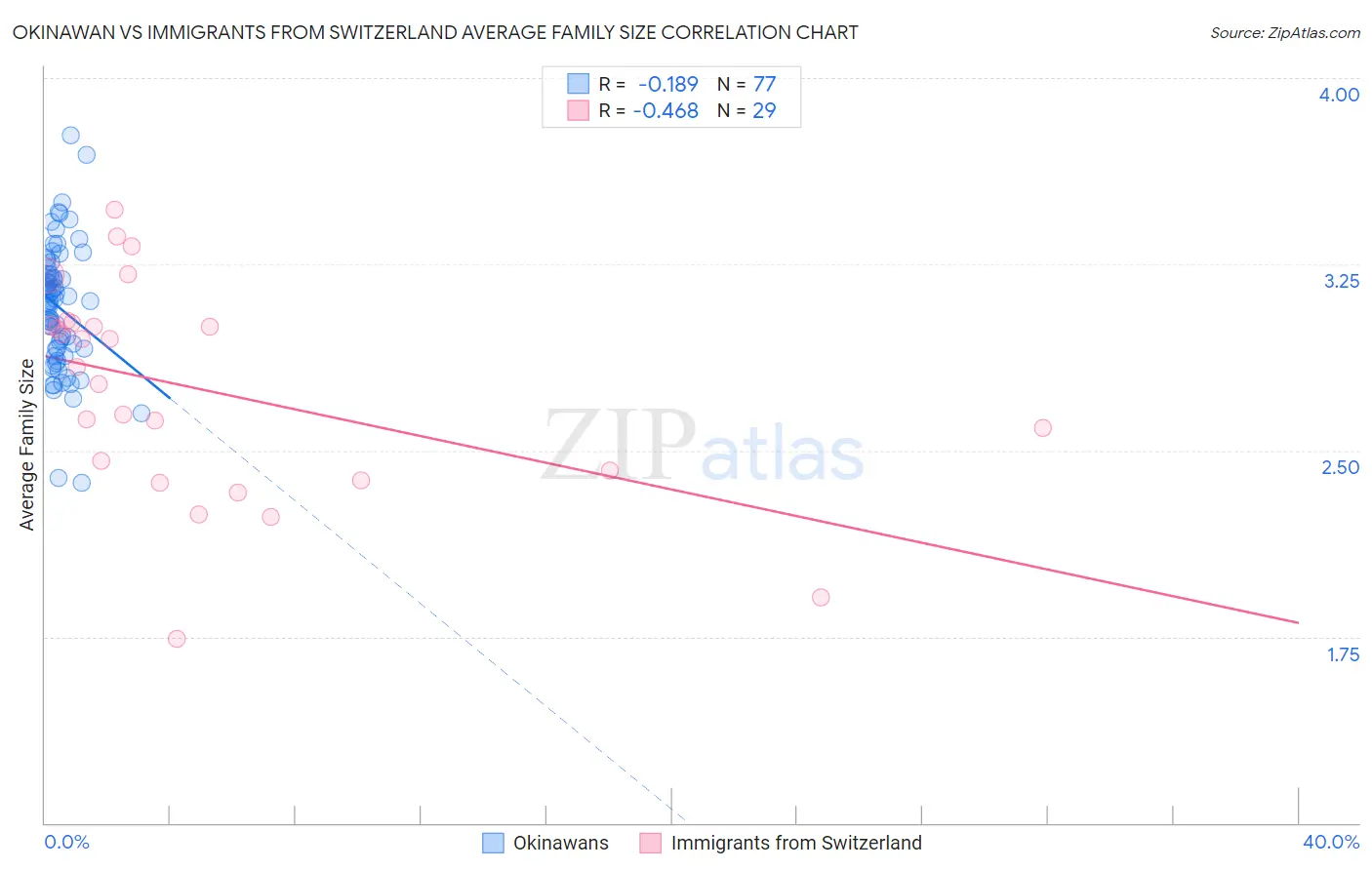 Okinawan vs Immigrants from Switzerland Average Family Size