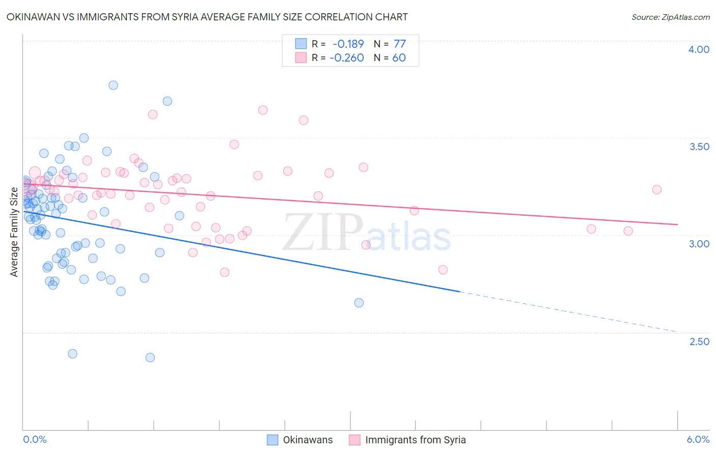 Okinawan vs Immigrants from Syria Average Family Size