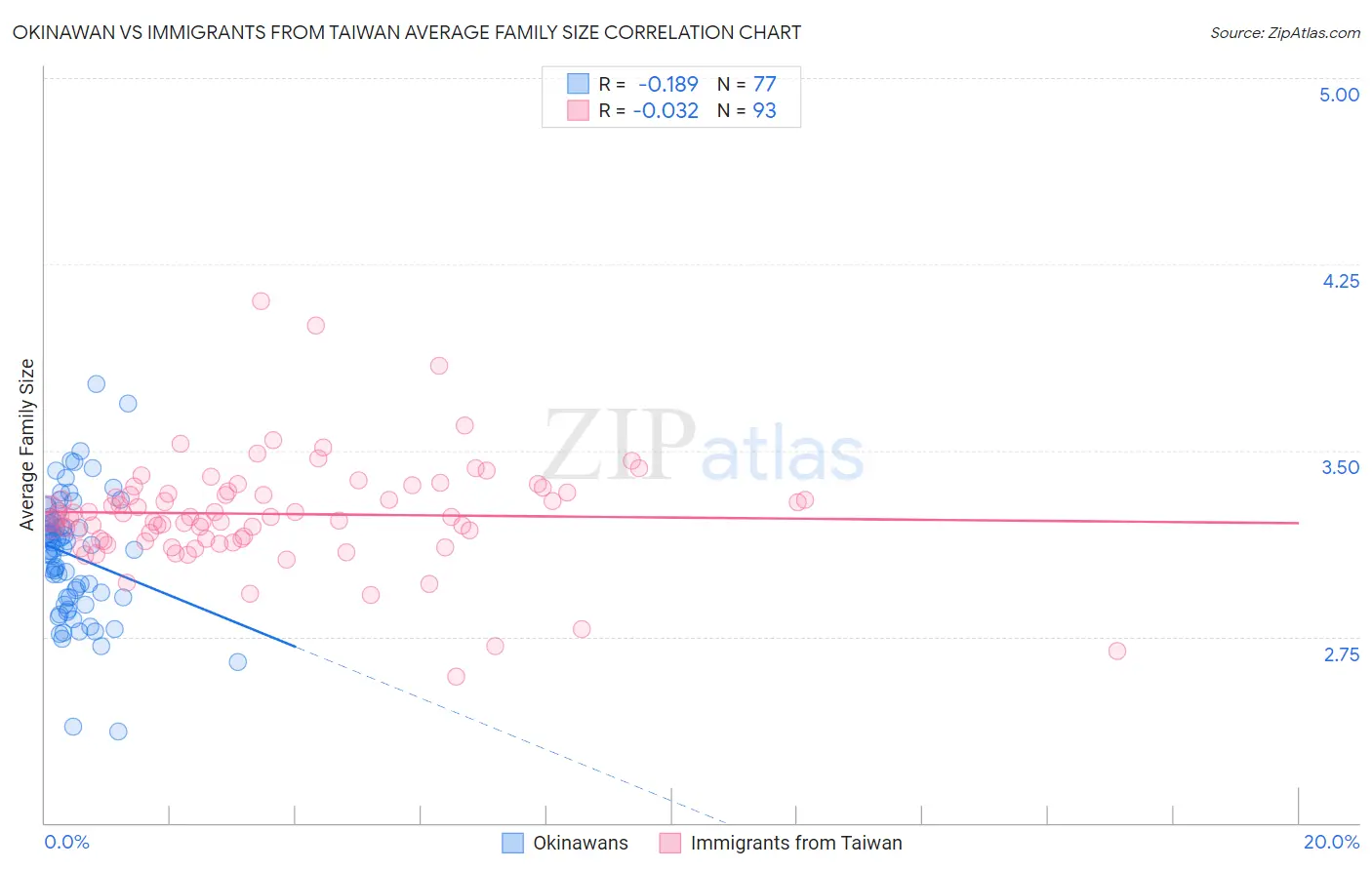 Okinawan vs Immigrants from Taiwan Average Family Size