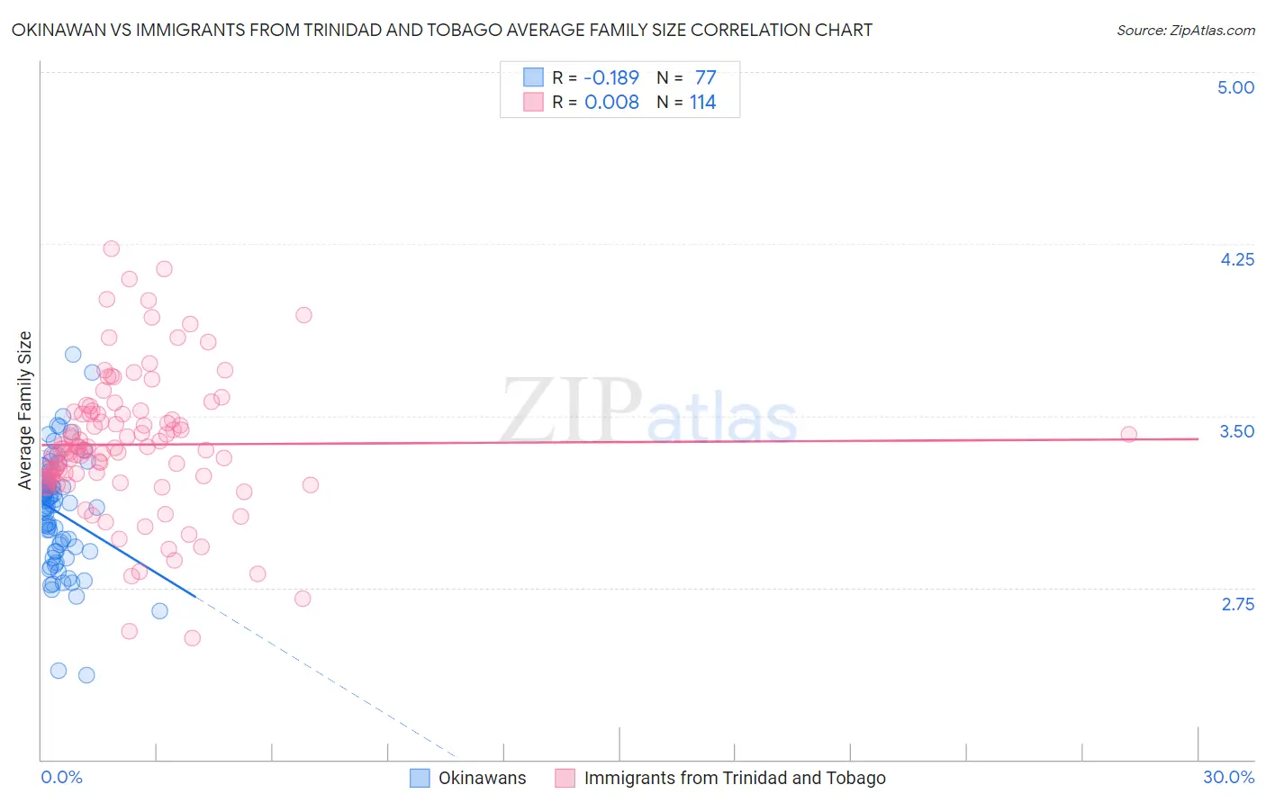 Okinawan vs Immigrants from Trinidad and Tobago Average Family Size