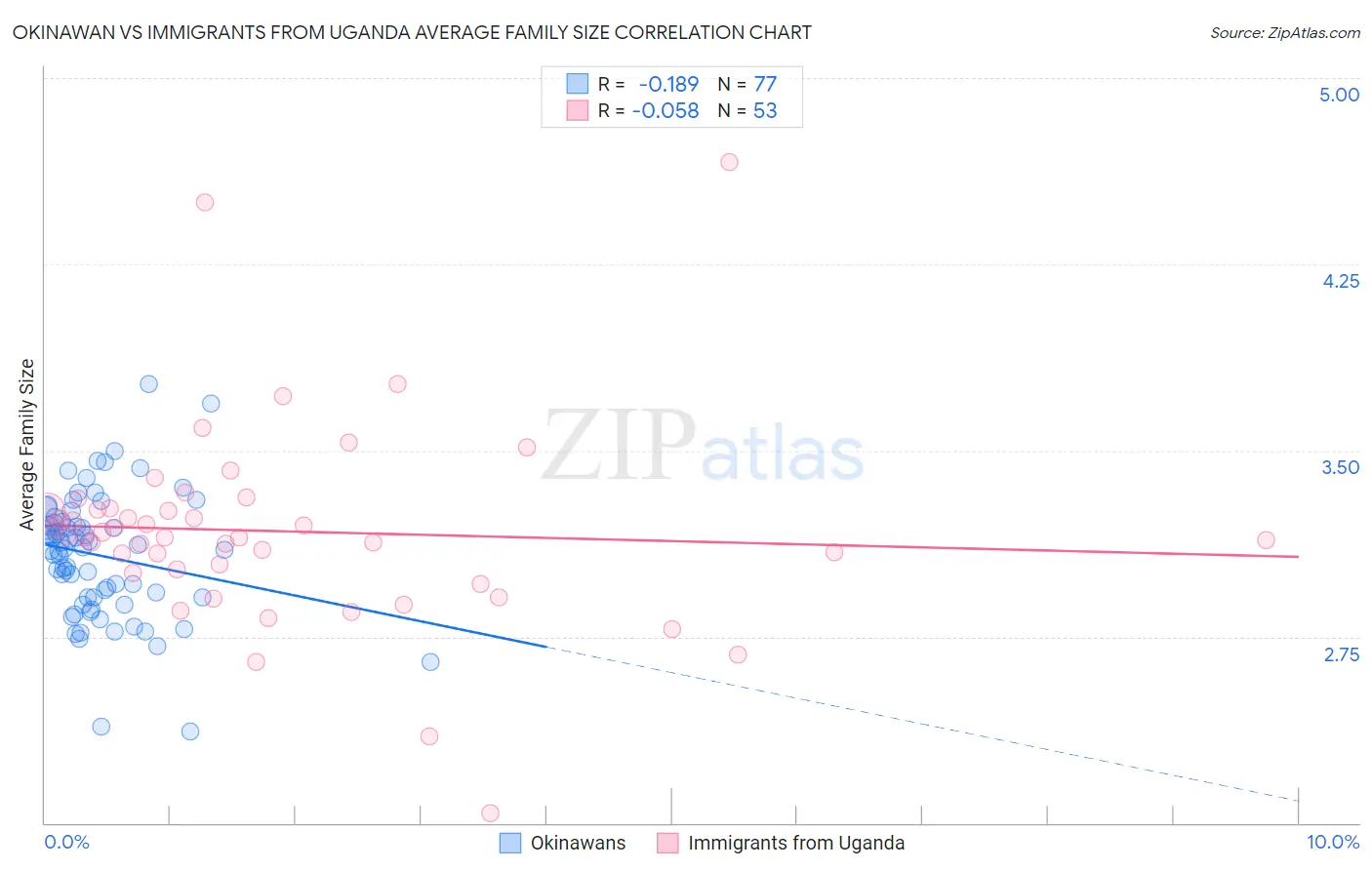Okinawan vs Immigrants from Uganda Average Family Size
