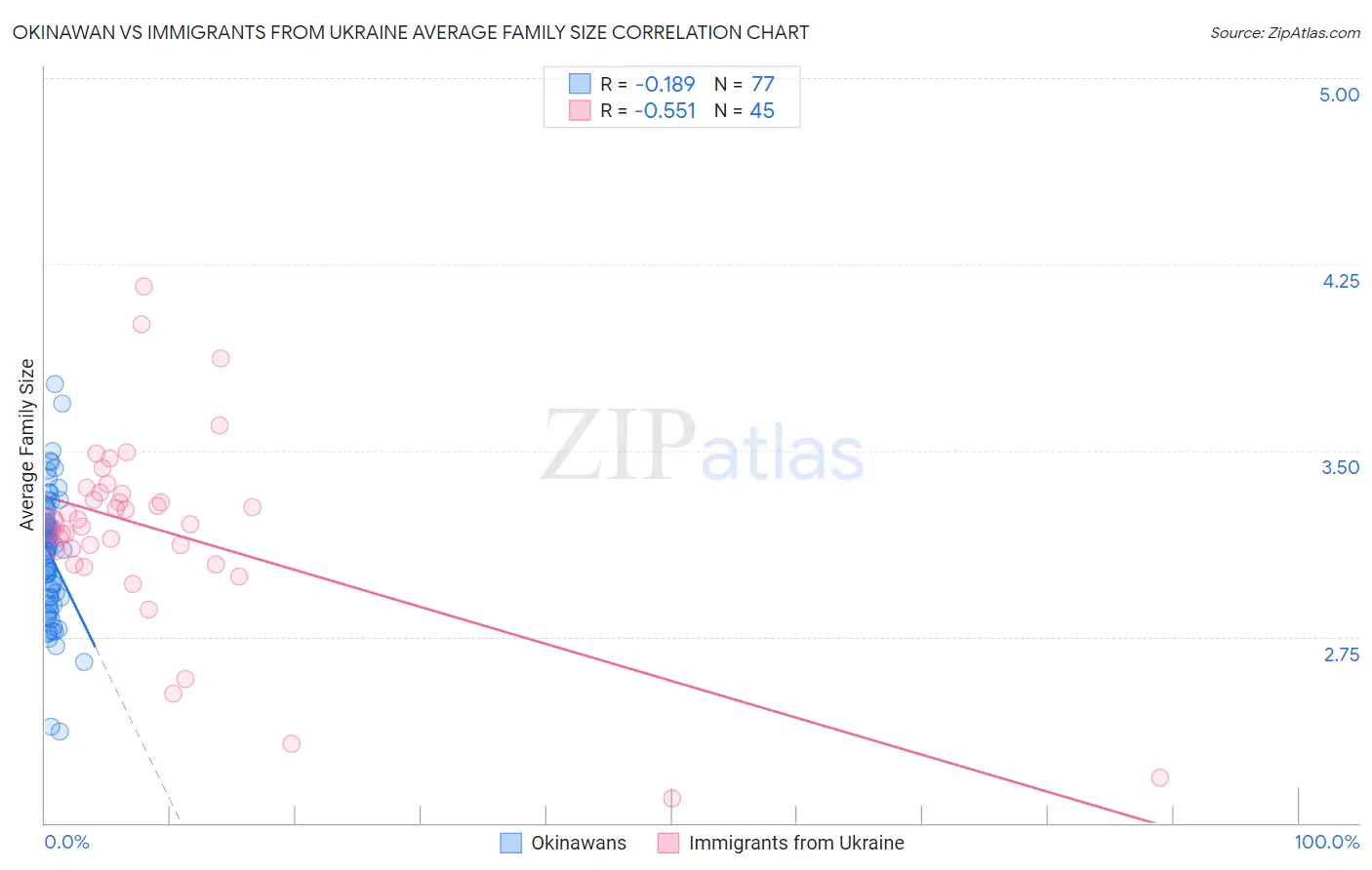 Okinawan vs Immigrants from Ukraine Average Family Size