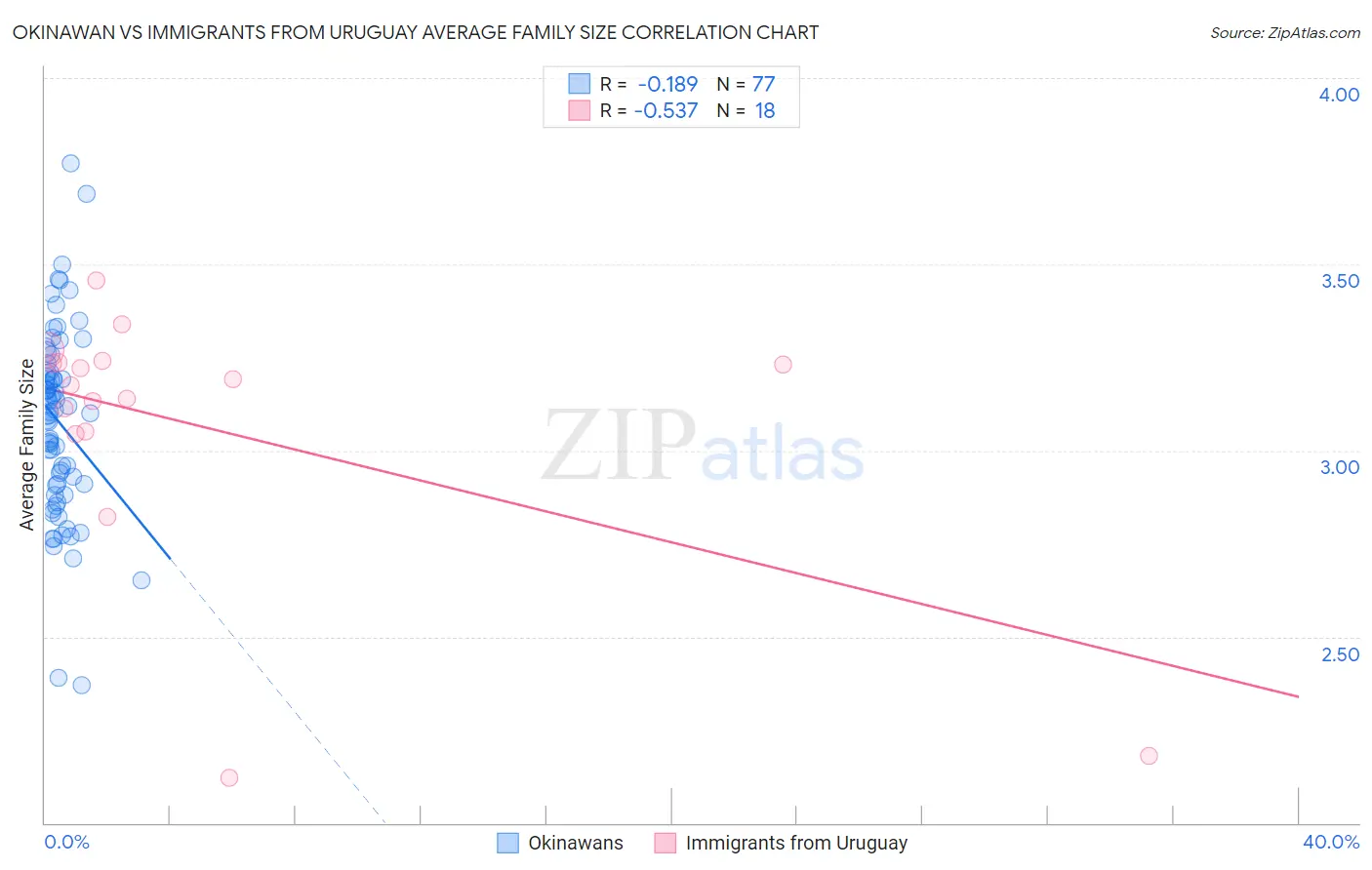 Okinawan vs Immigrants from Uruguay Average Family Size