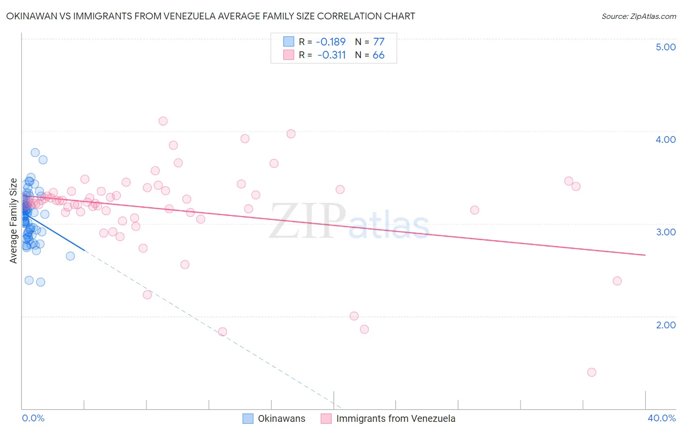 Okinawan vs Immigrants from Venezuela Average Family Size