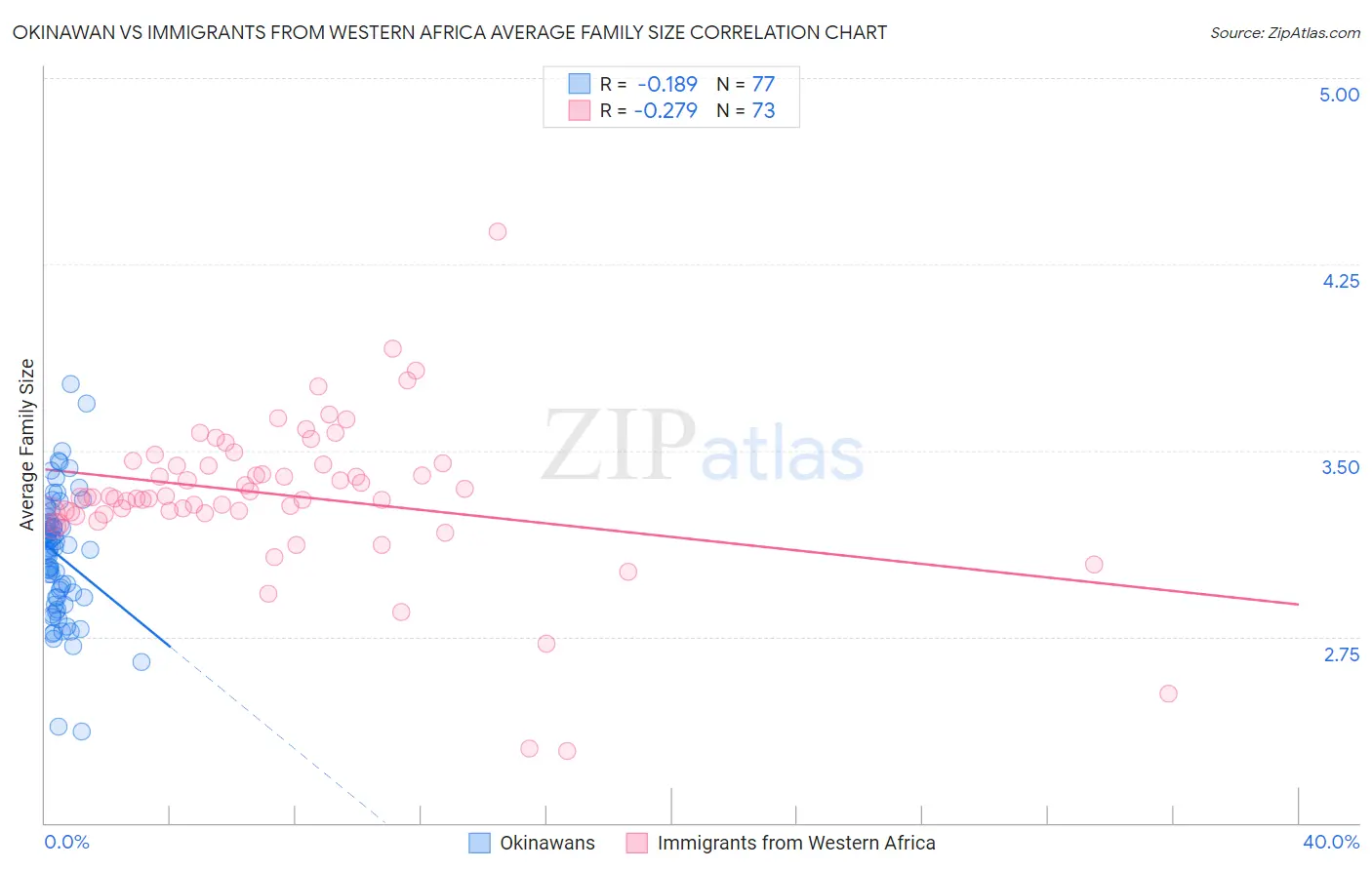Okinawan vs Immigrants from Western Africa Average Family Size