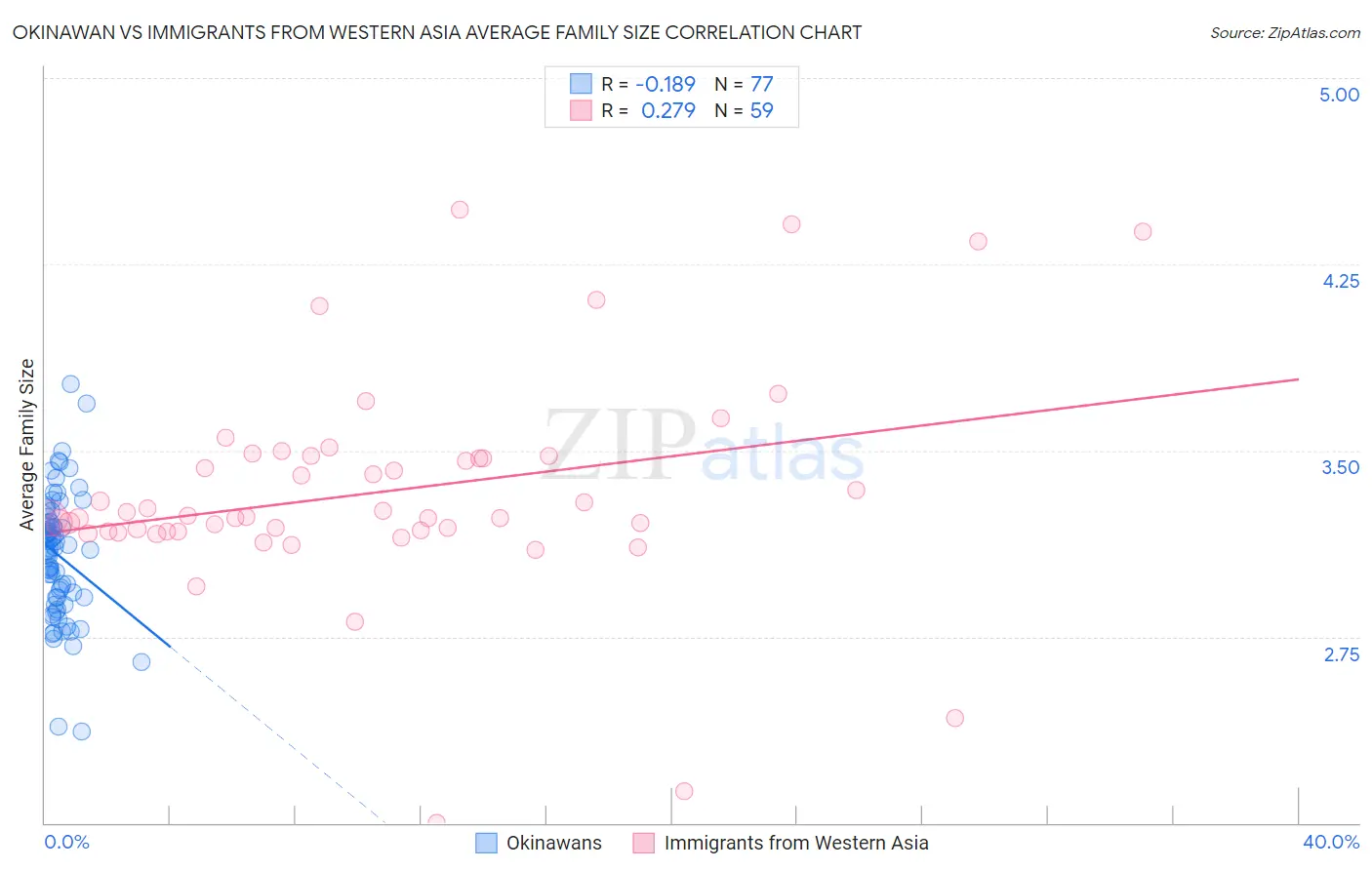 Okinawan vs Immigrants from Western Asia Average Family Size