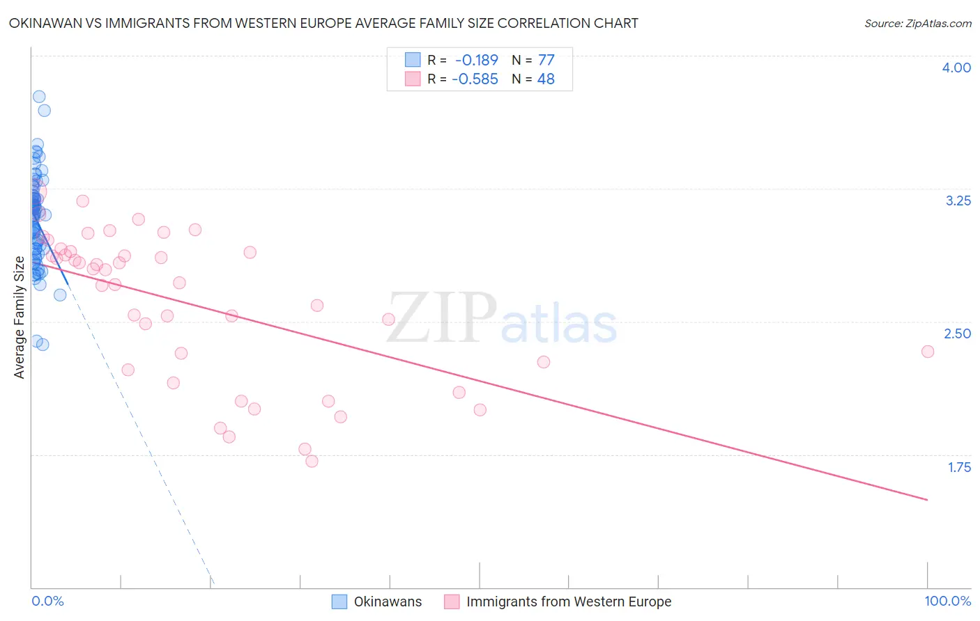 Okinawan vs Immigrants from Western Europe Average Family Size
