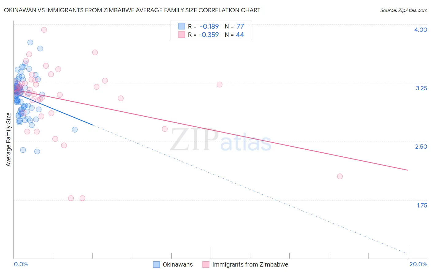 Okinawan vs Immigrants from Zimbabwe Average Family Size
