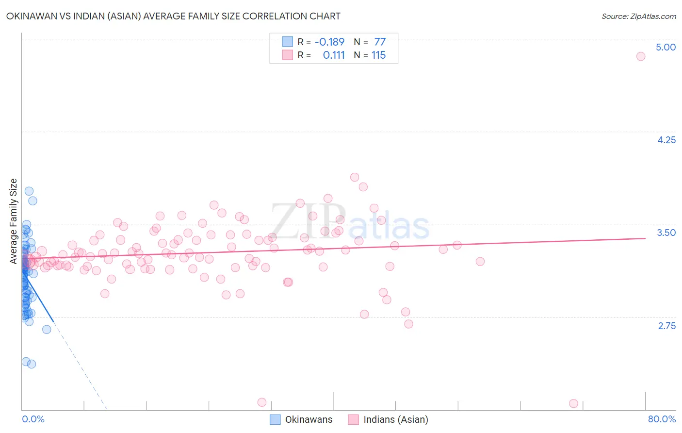 Okinawan vs Indian (Asian) Average Family Size
