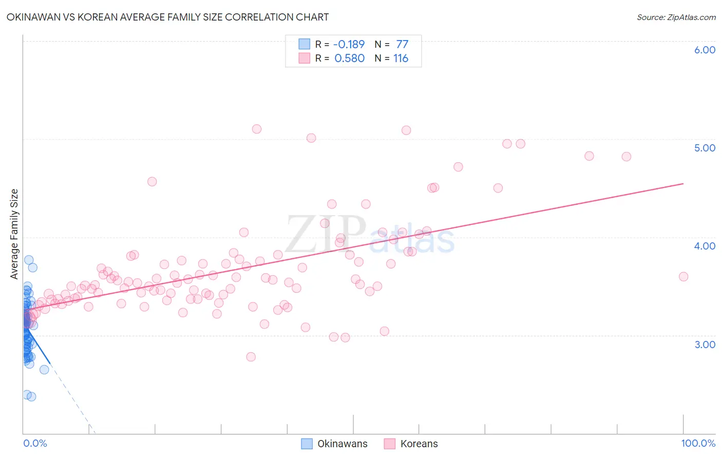 Okinawan vs Korean Average Family Size