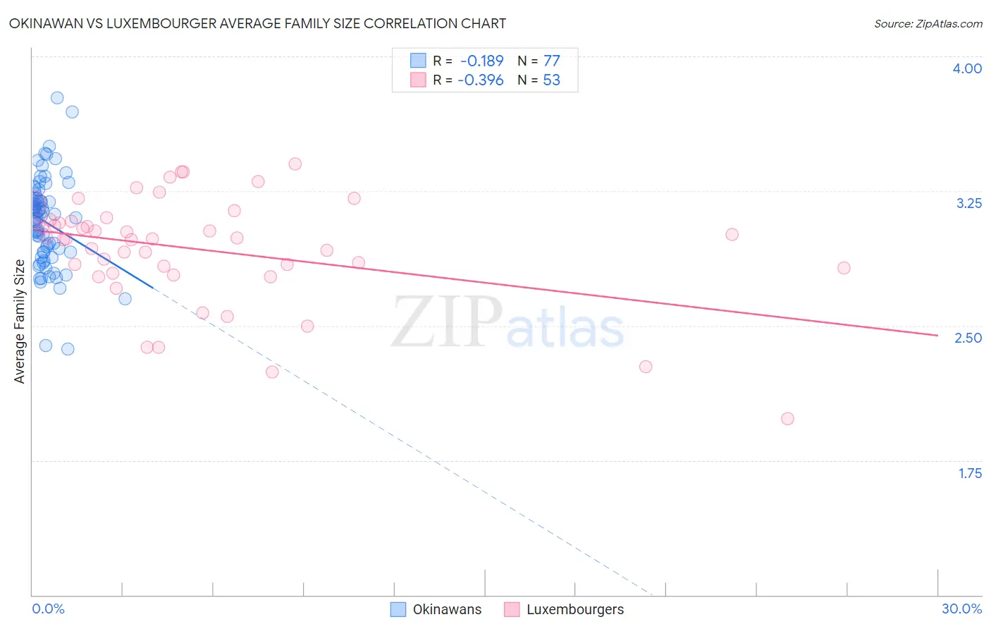 Okinawan vs Luxembourger Average Family Size