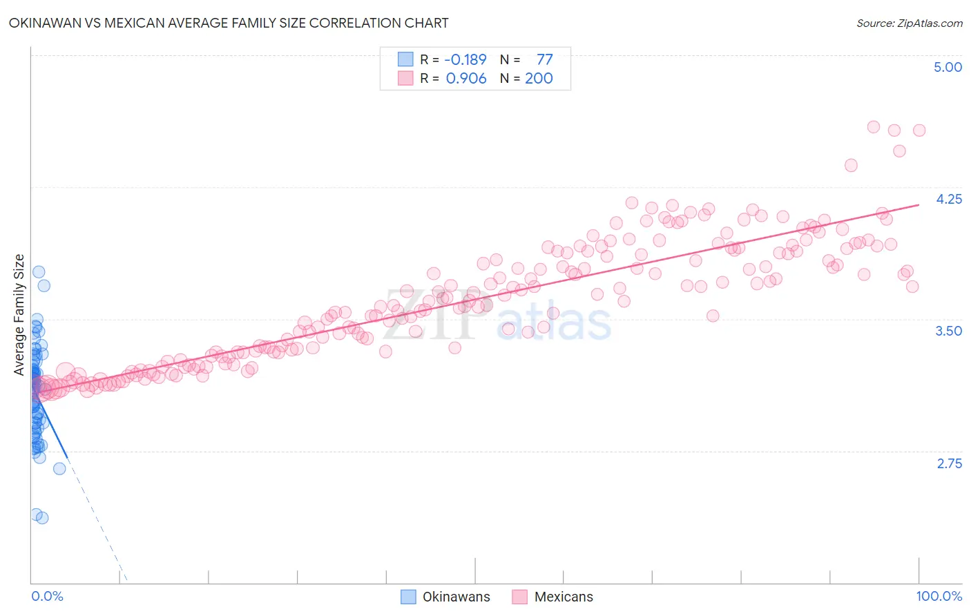 Okinawan vs Mexican Average Family Size