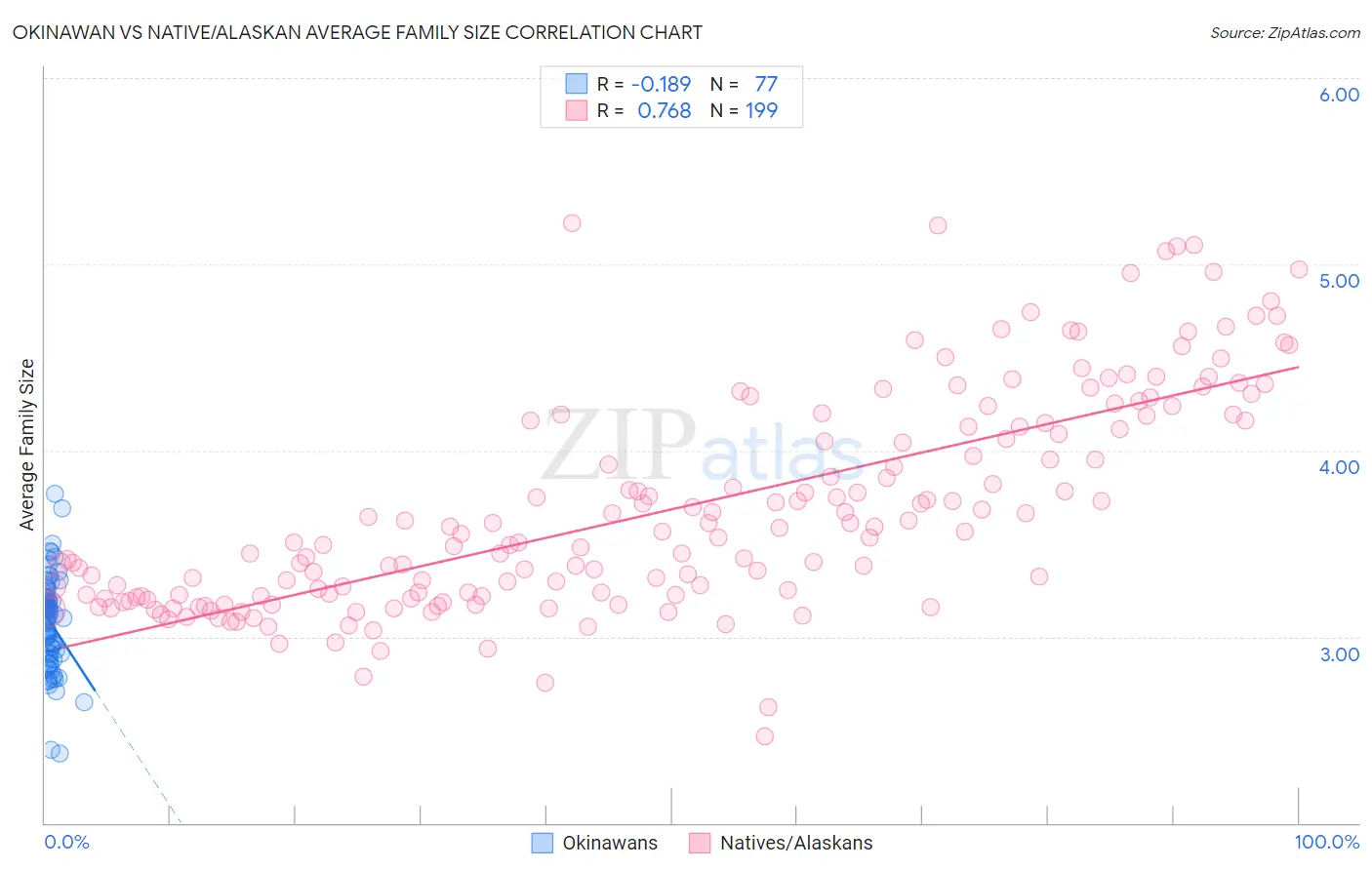 Okinawan vs Native/Alaskan Average Family Size