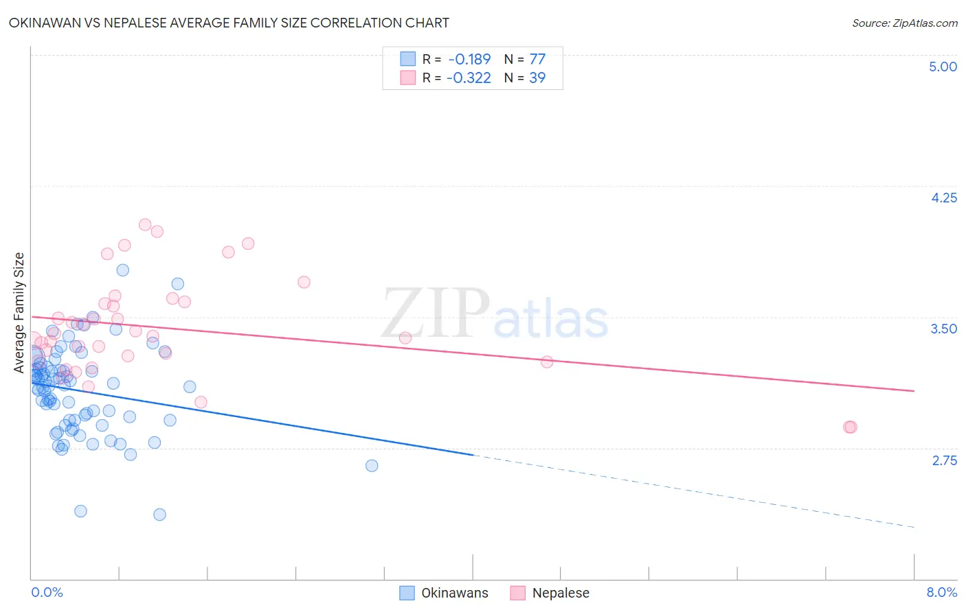 Okinawan vs Nepalese Average Family Size