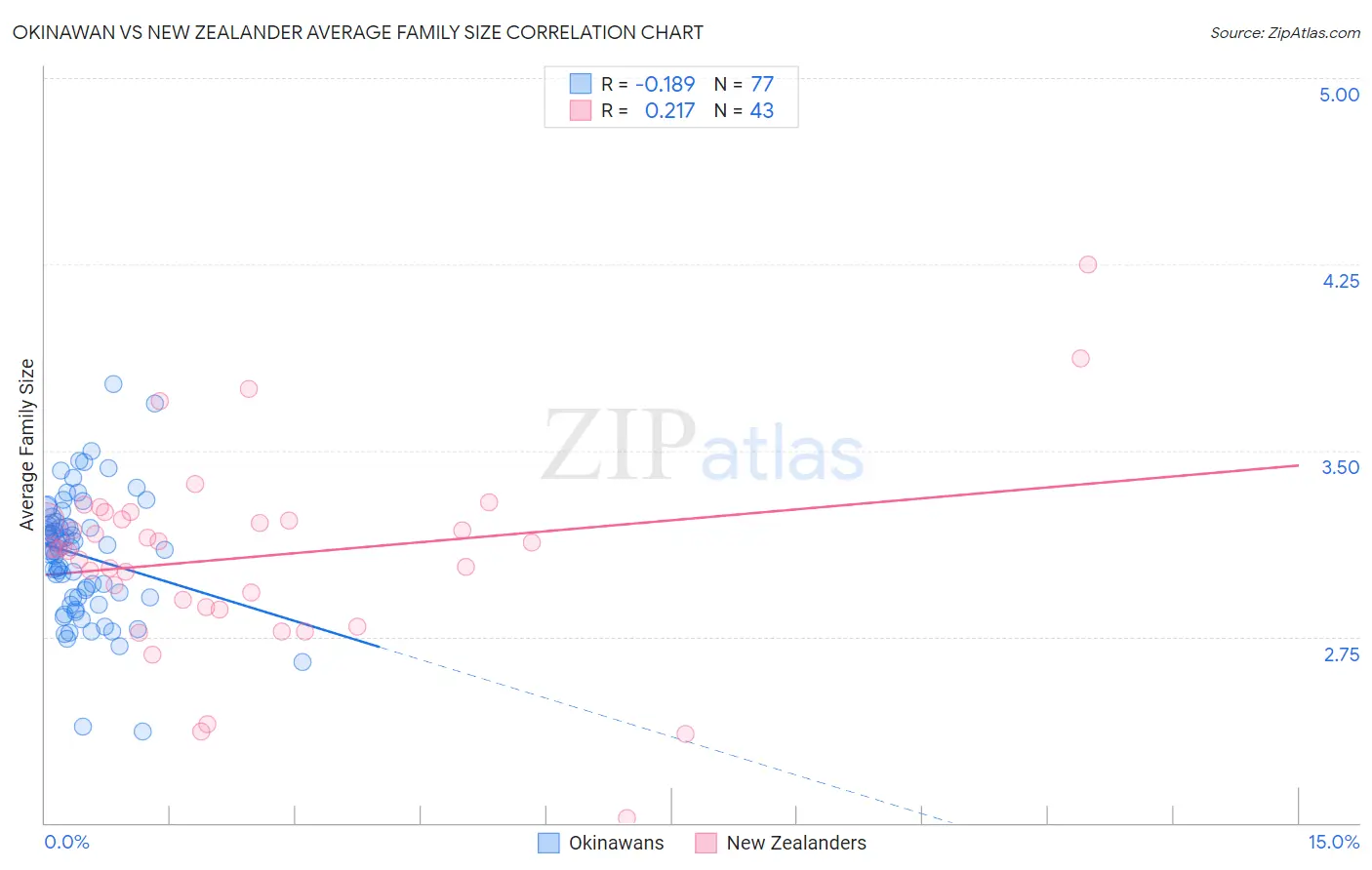 Okinawan vs New Zealander Average Family Size