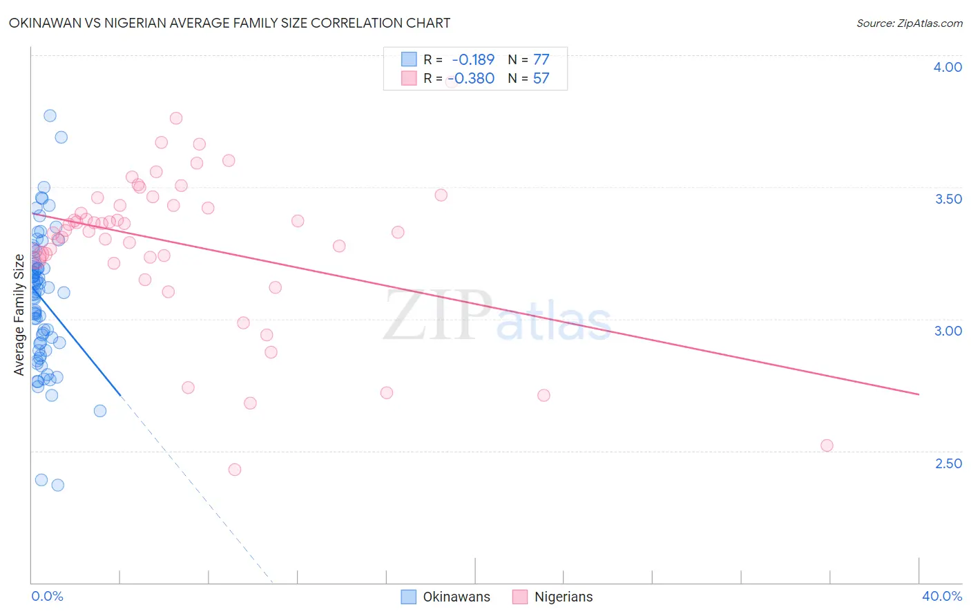 Okinawan vs Nigerian Average Family Size