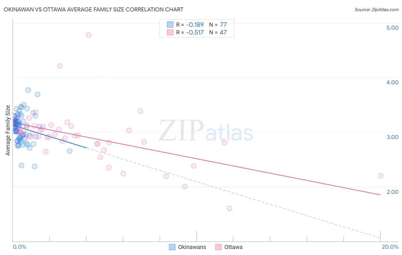 Okinawan vs Ottawa Average Family Size