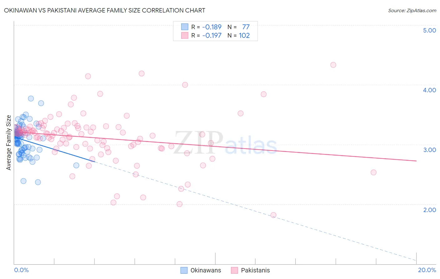 Okinawan vs Pakistani Average Family Size