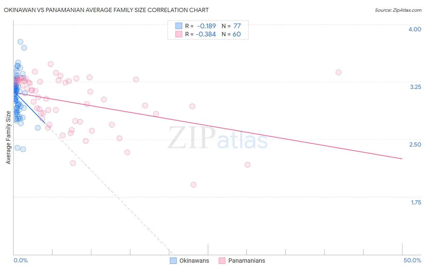 Okinawan vs Panamanian Average Family Size