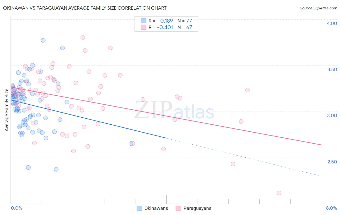 Okinawan vs Paraguayan Average Family Size