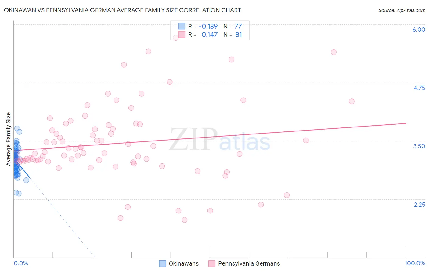 Okinawan vs Pennsylvania German Average Family Size