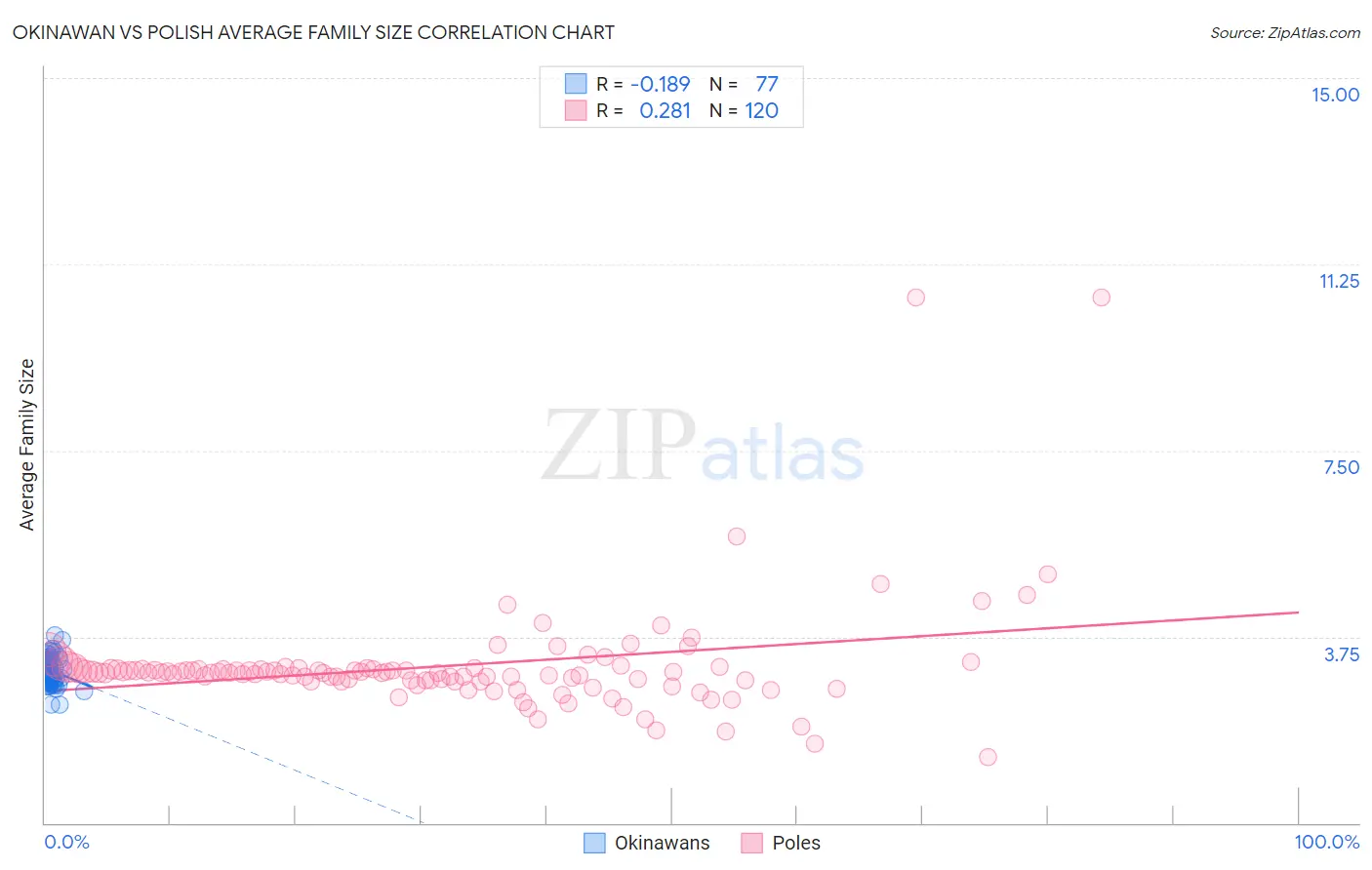 Okinawan vs Polish Average Family Size