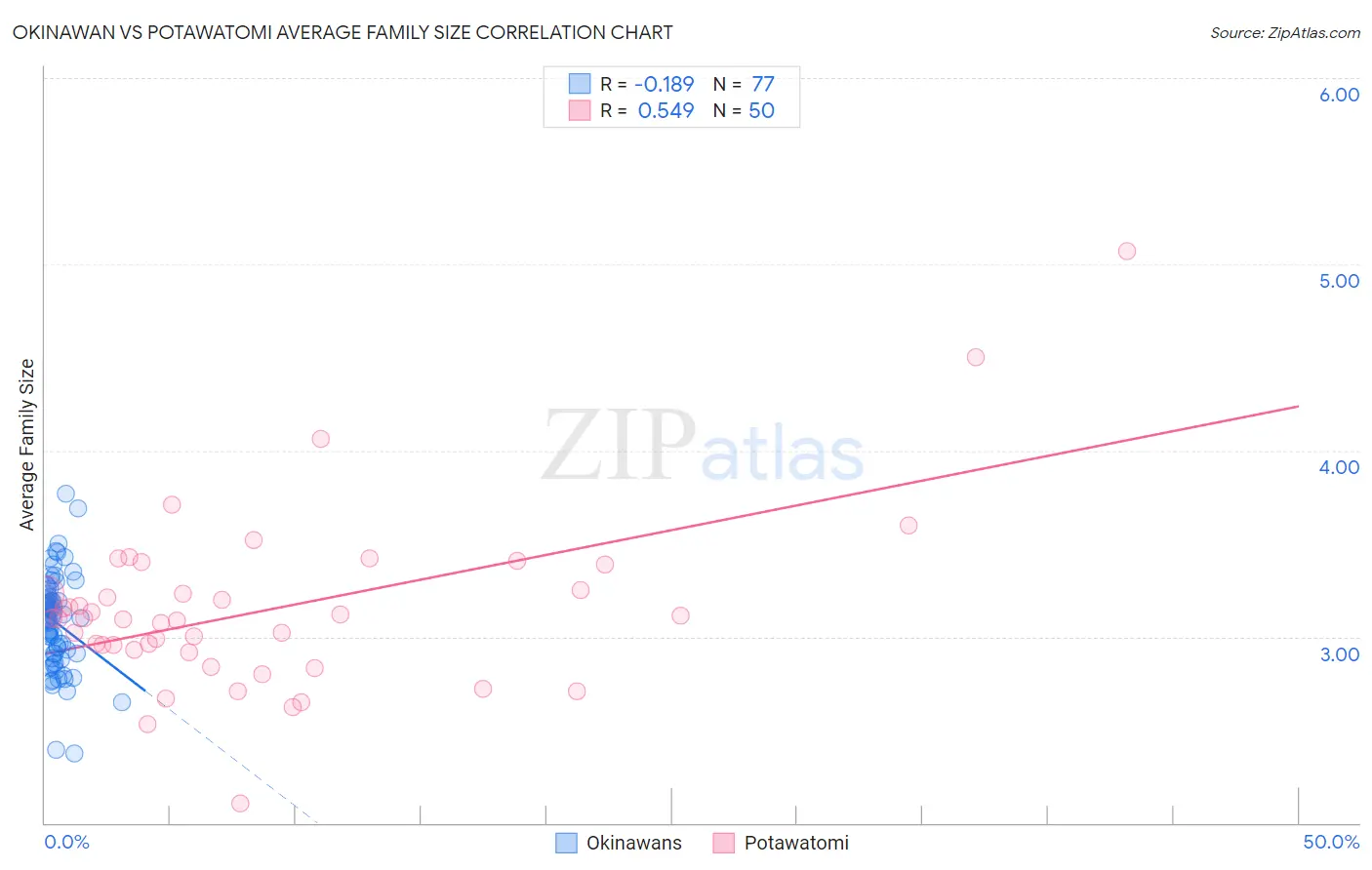 Okinawan vs Potawatomi Average Family Size