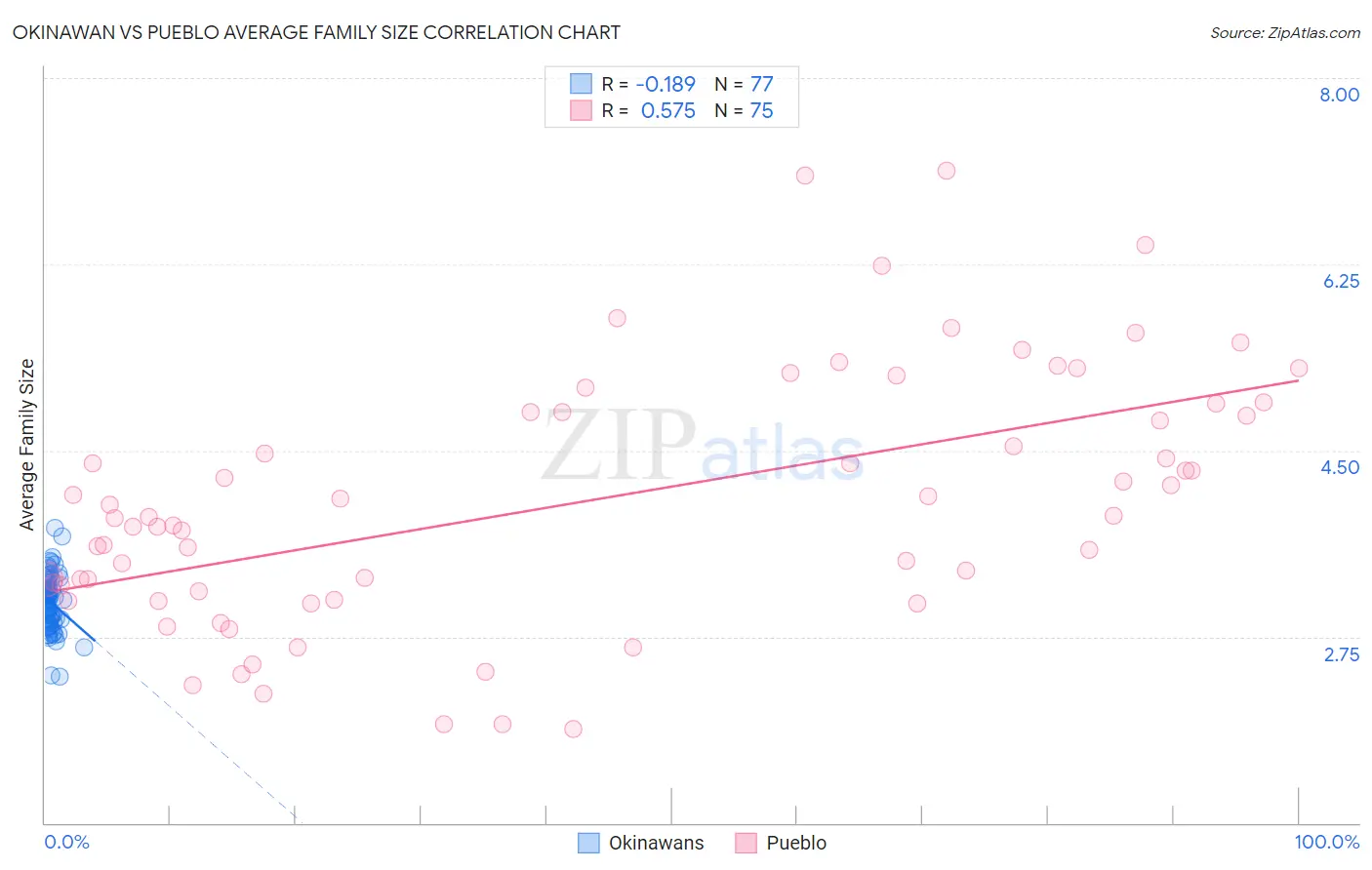 Okinawan vs Pueblo Average Family Size