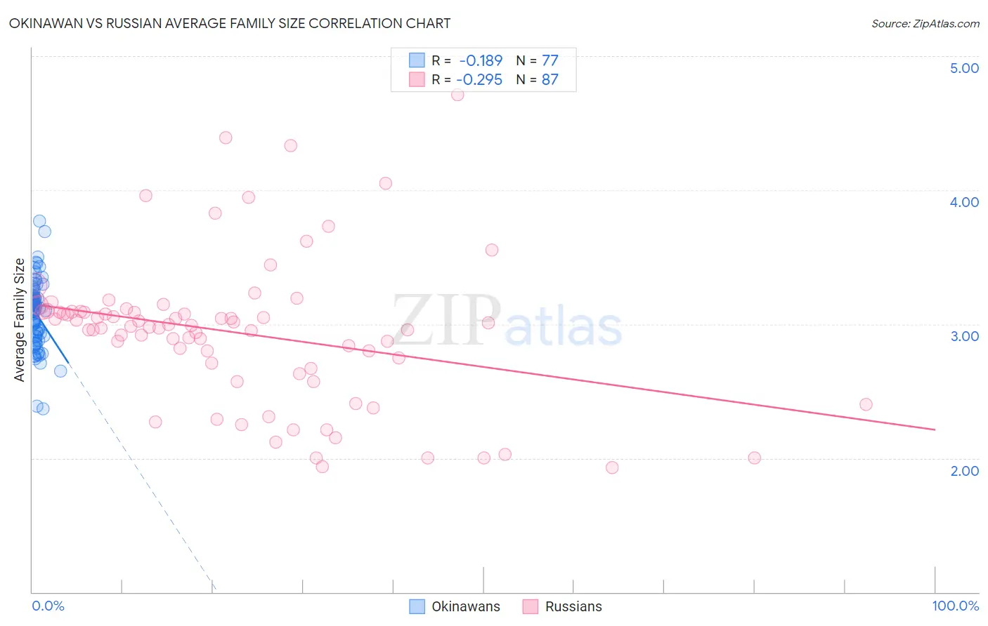 Okinawan vs Russian Average Family Size