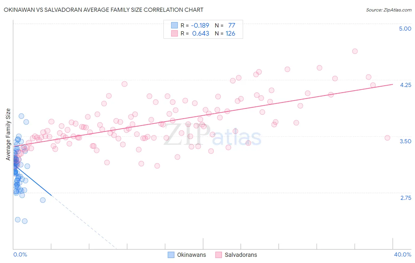 Okinawan vs Salvadoran Average Family Size