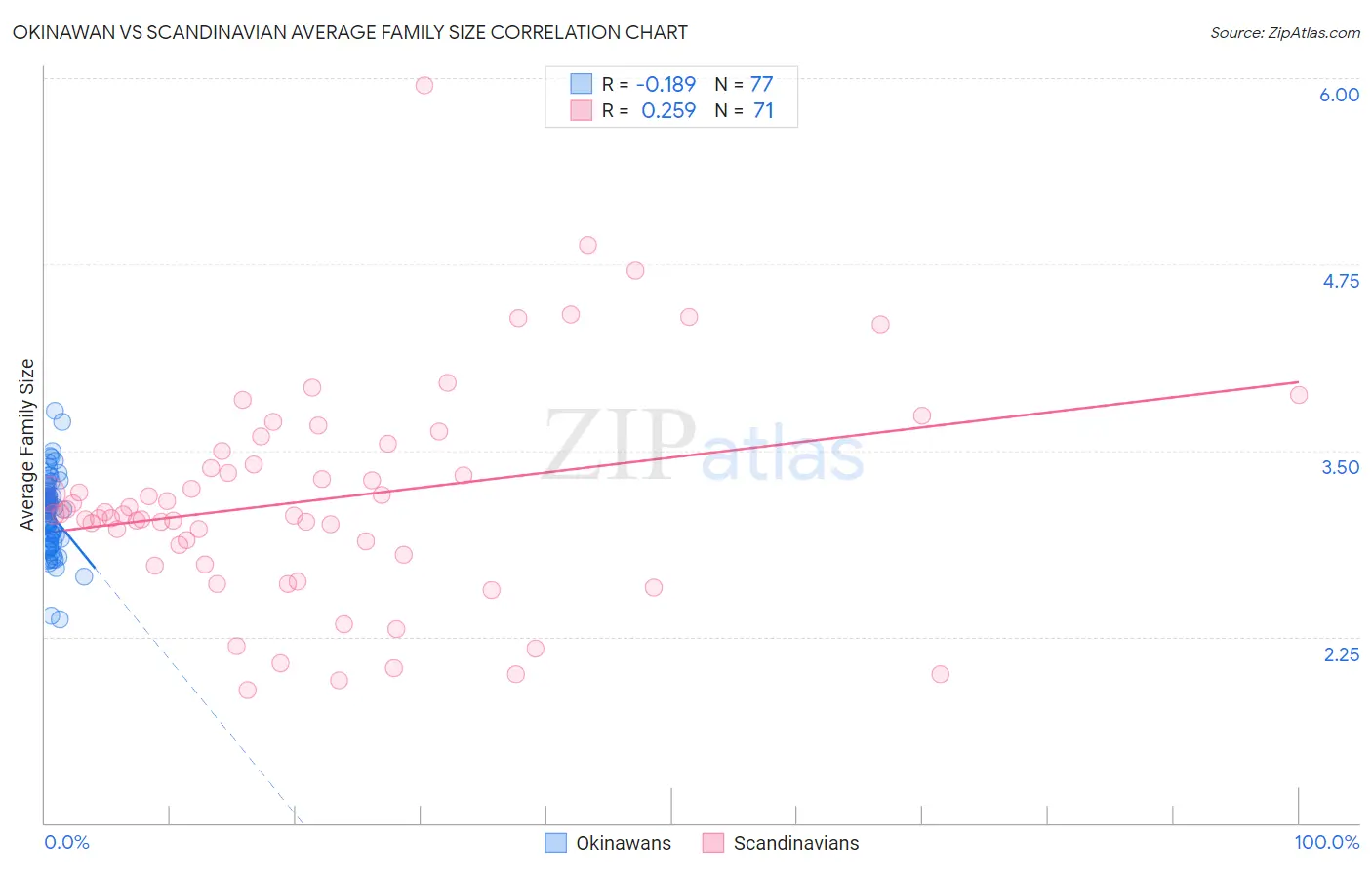 Okinawan vs Scandinavian Average Family Size
