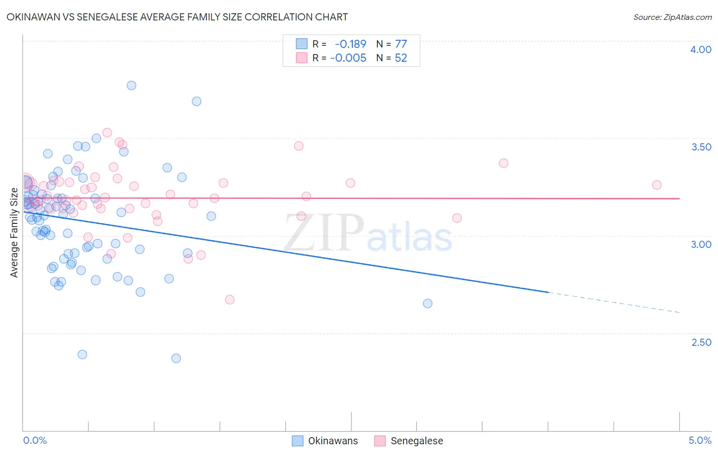 Okinawan vs Senegalese Average Family Size