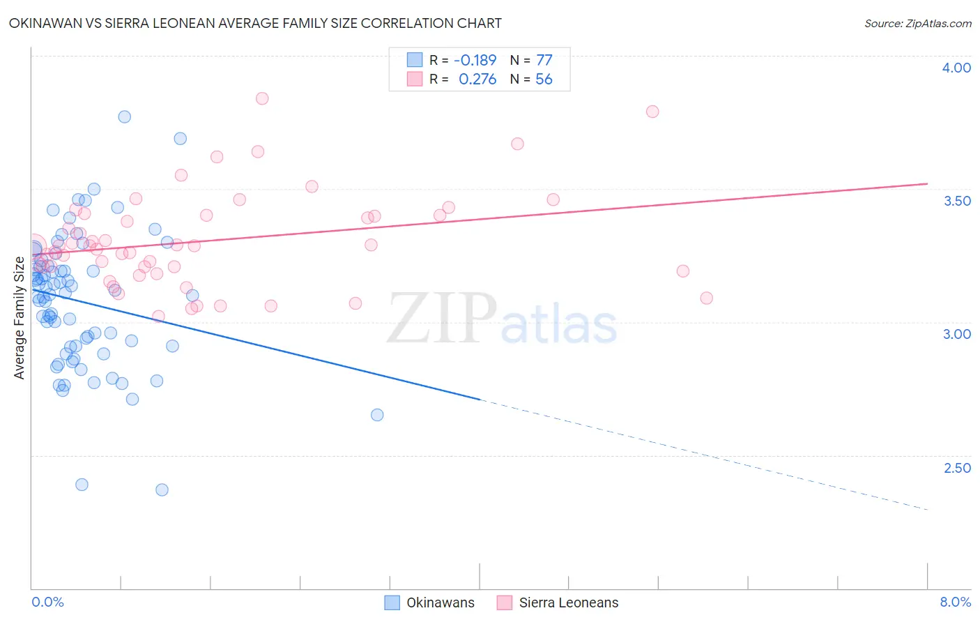 Okinawan vs Sierra Leonean Average Family Size