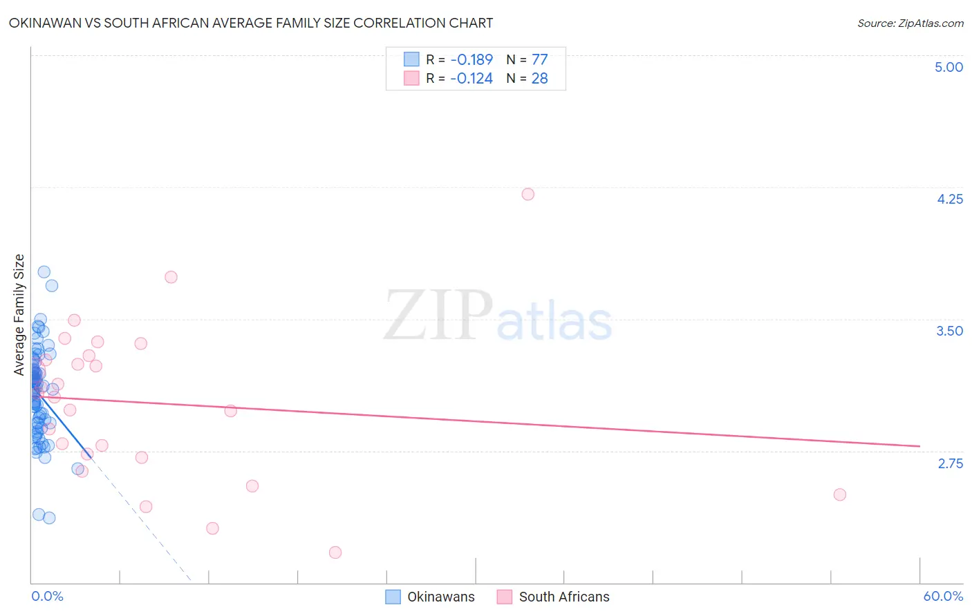 Okinawan vs South African Average Family Size