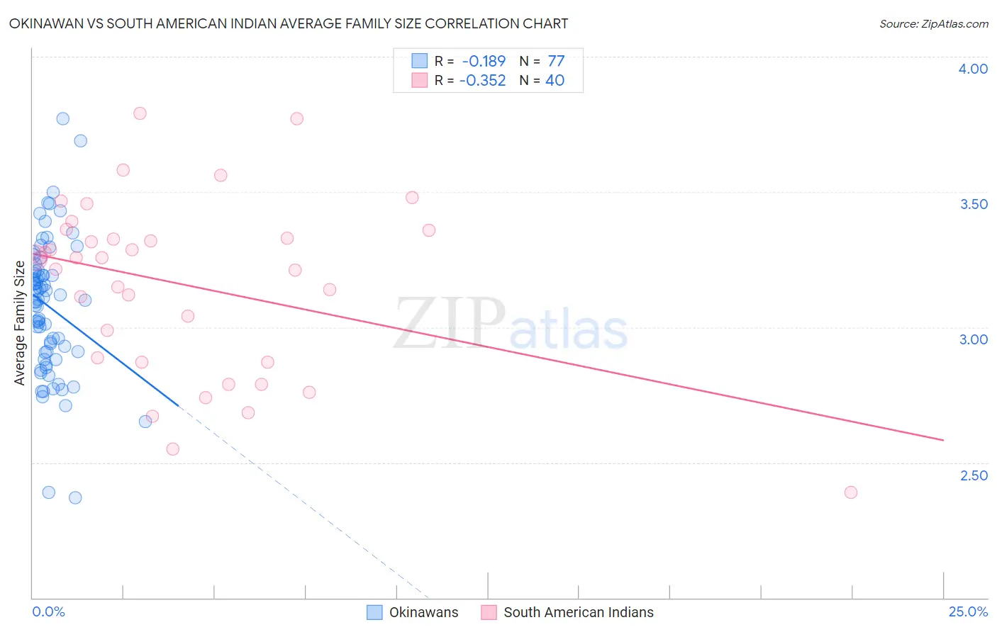 Okinawan vs South American Indian Average Family Size