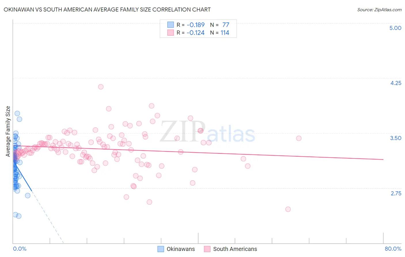 Okinawan vs South American Average Family Size