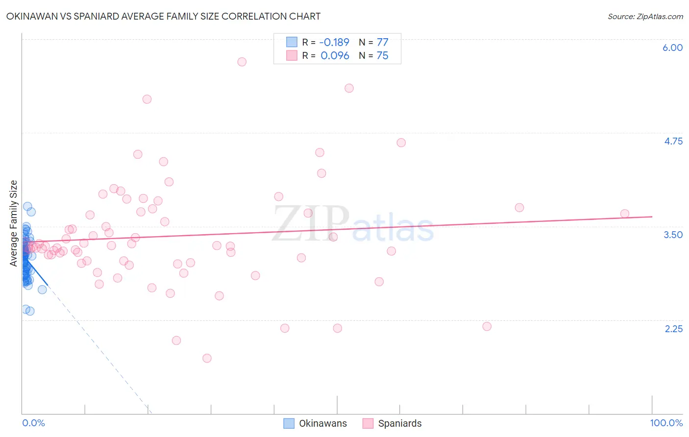 Okinawan vs Spaniard Average Family Size