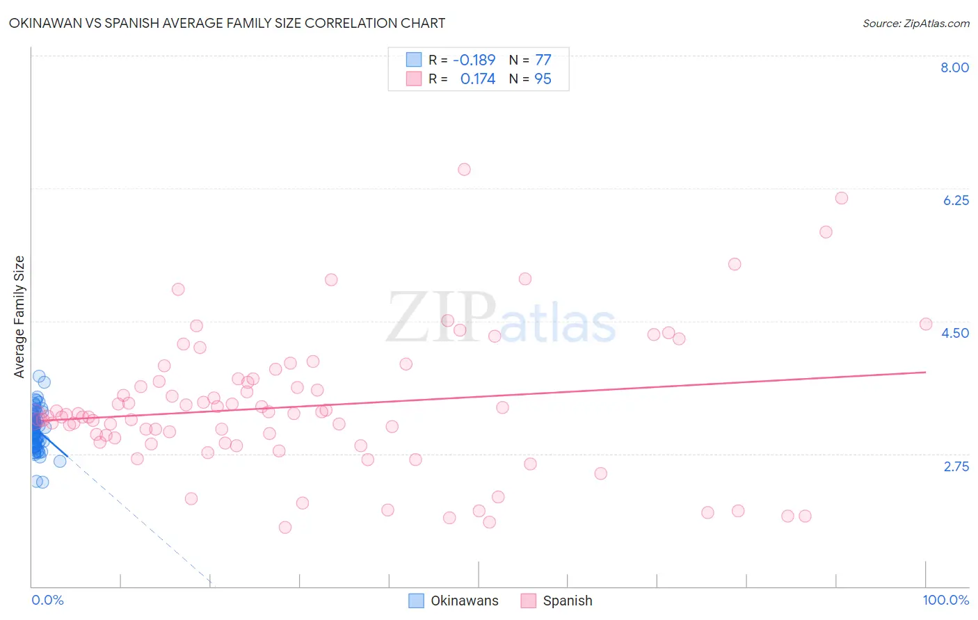 Okinawan vs Spanish Average Family Size