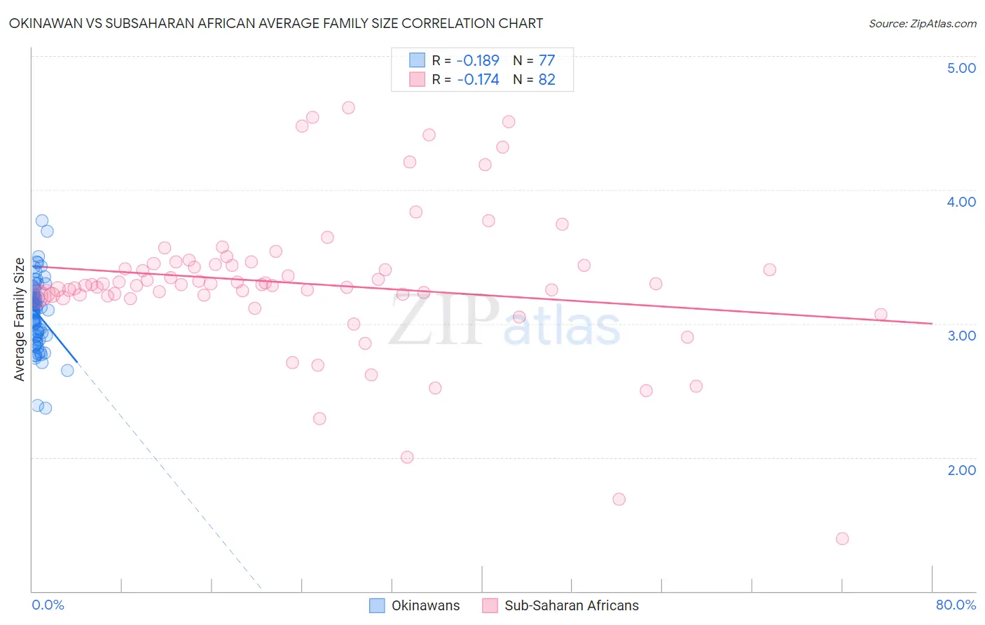 Okinawan vs Subsaharan African Average Family Size