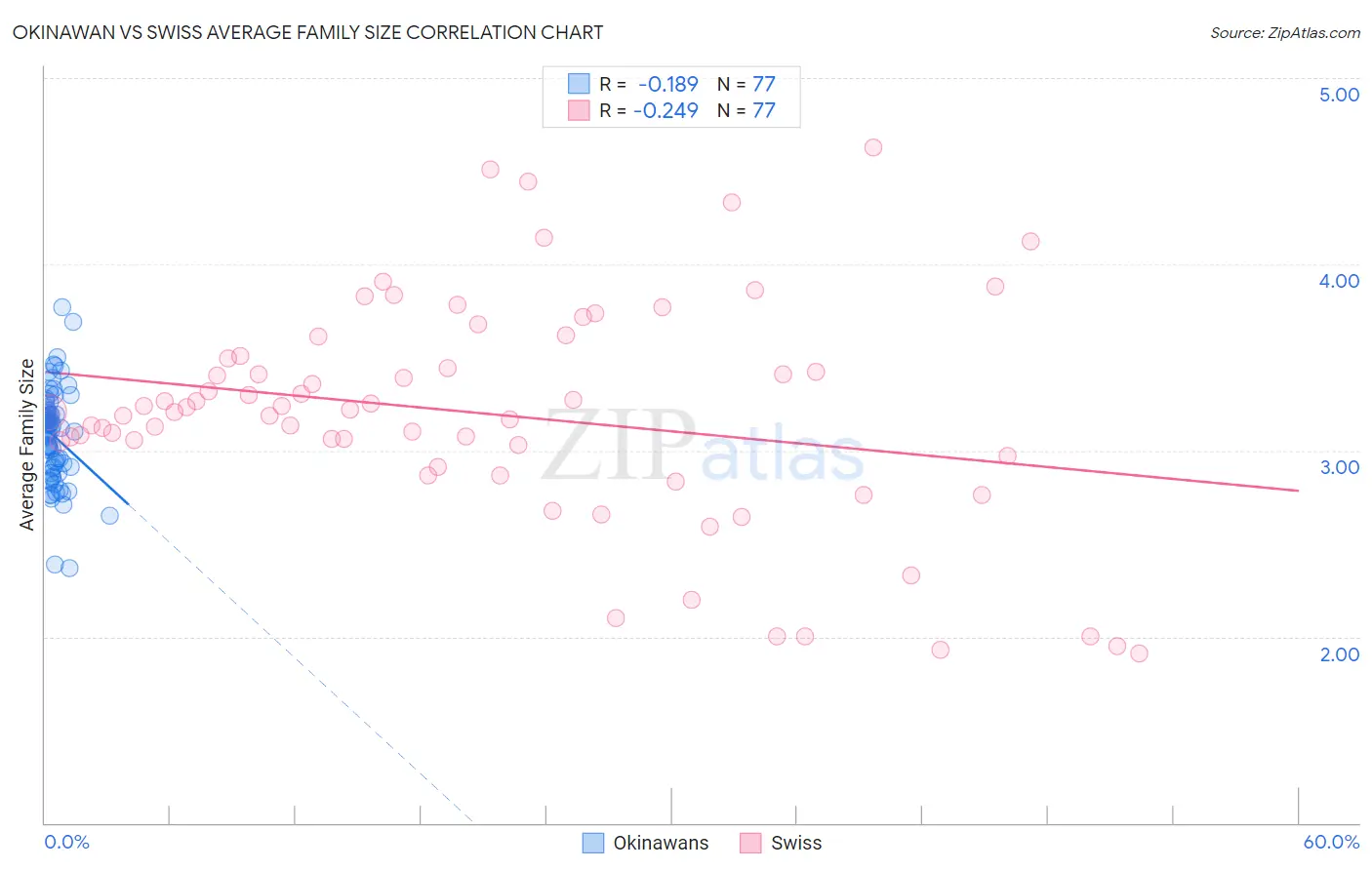 Okinawan vs Swiss Average Family Size