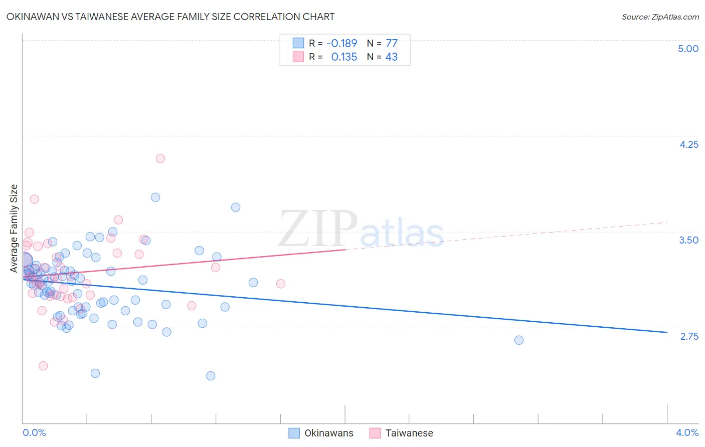 Okinawan vs Taiwanese Average Family Size