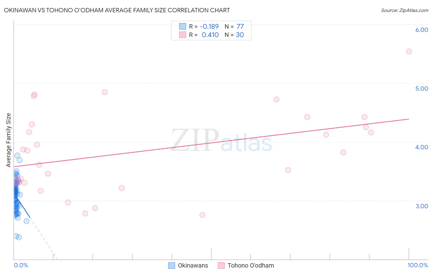 Okinawan vs Tohono O'odham Average Family Size