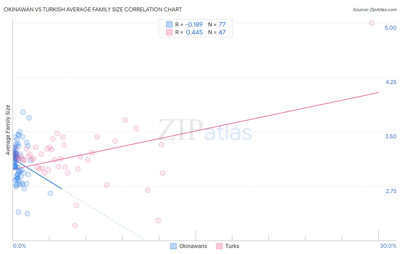 Okinawan vs Turkish Average Family Size
