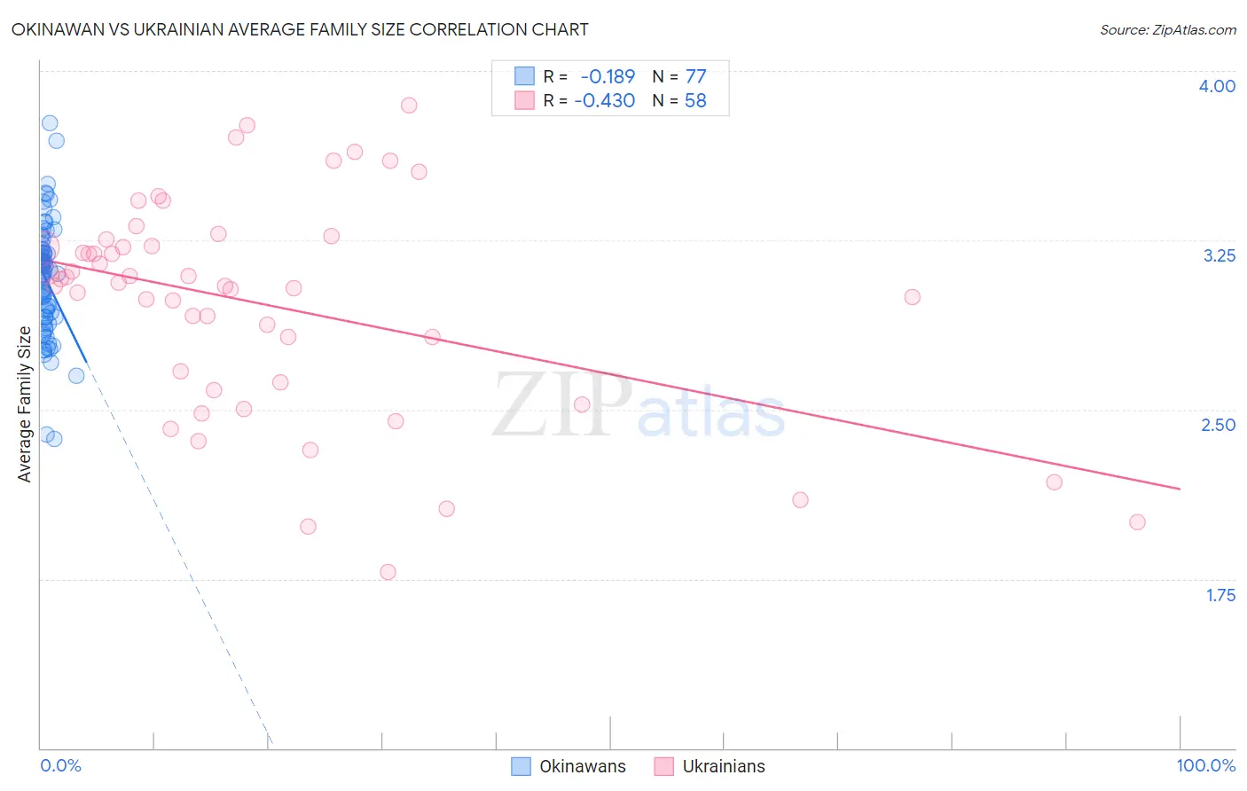 Okinawan vs Ukrainian Average Family Size