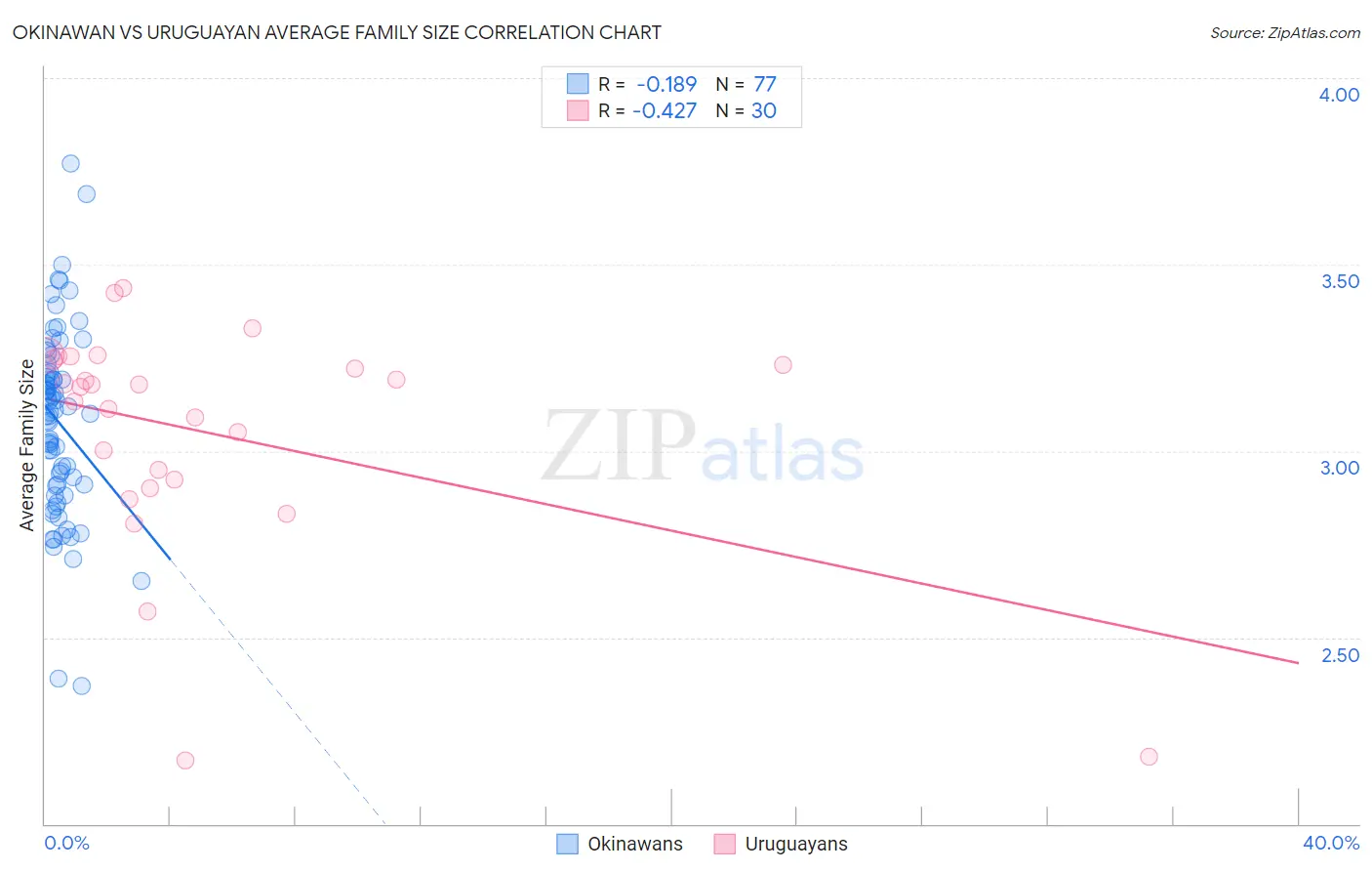 Okinawan vs Uruguayan Average Family Size