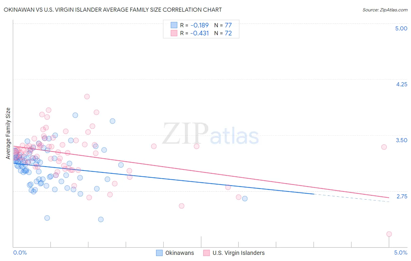 Okinawan vs U.S. Virgin Islander Average Family Size